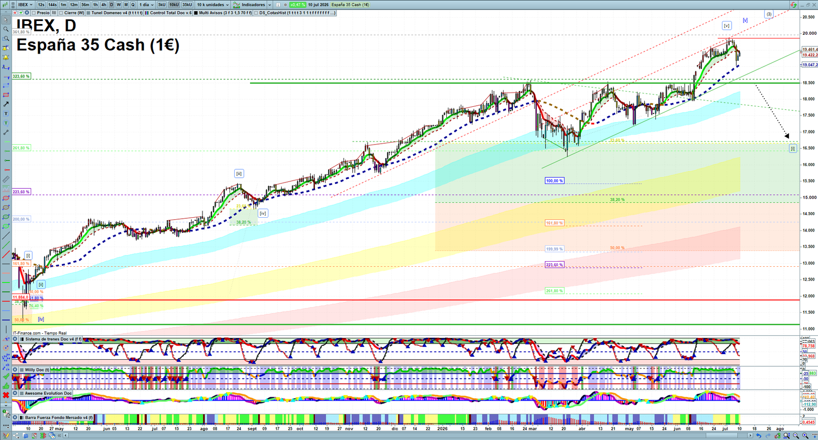 IBEX daily technical analysis chart showing key levels, price action and possible reaction zones
